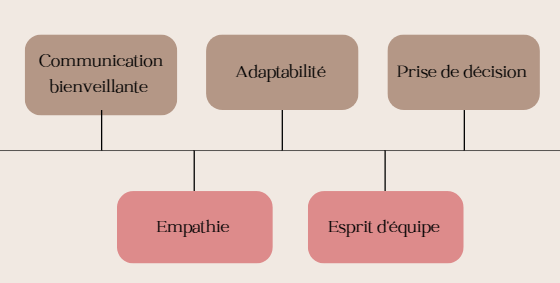 Compétences personnelles 